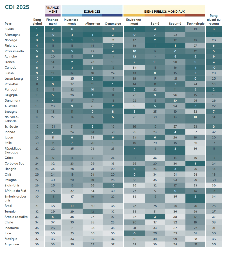 CDI Table of all results by country in French