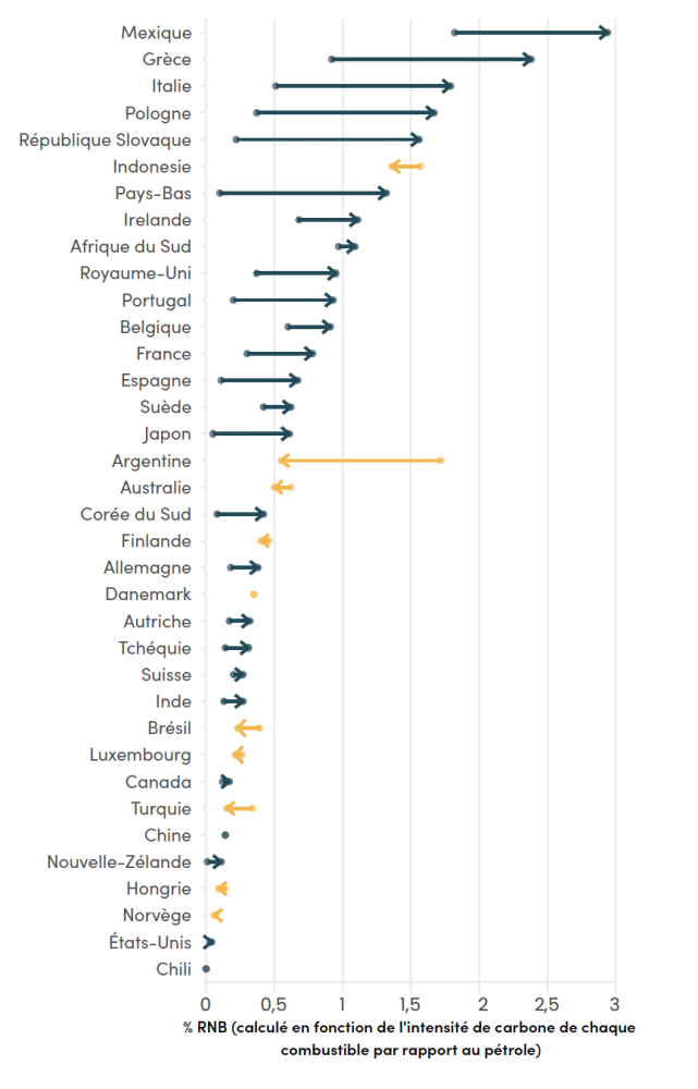 Les subventions aux combustibles fossiles ont globalement augmenté de 2021 à 2022, mais certains pays les ont réduites