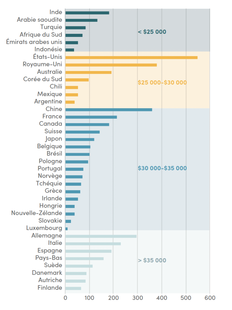 Total des publications co-écrites en 2024 (en milliers), regroupées selon le revenu moyen des pays des co-auteurs