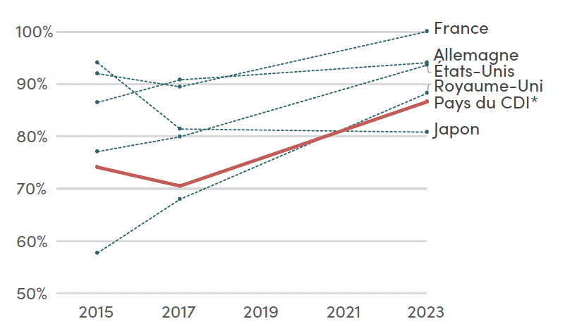 Les objectifs de l'aide sont de plus en plus alignés sur ceux des pays partenaires