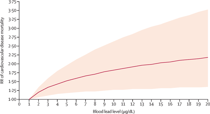 Does Lead Exposure Really Kill, Lead exposure is correlated with increased risk of death