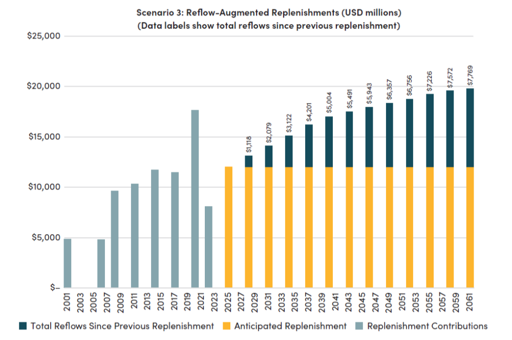 Weathering the Donor Downturn: Figure 1. Scenario 3 reflow-augmented replenishment volumes, 2001–2060 (USD millions)