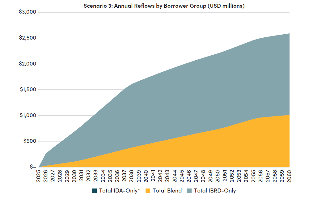 Weathering the Donor Downturn: FIGURE 2. Scenario 3 reflows by World Bank lending group, 2026–2060 (USD millions)