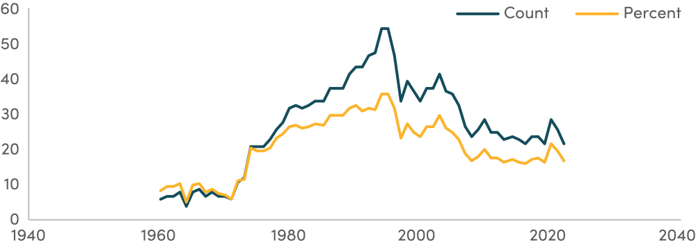 Line graph showing the number and proportion of aid-recipient countries receiving ODA > 10 percent of GNI
