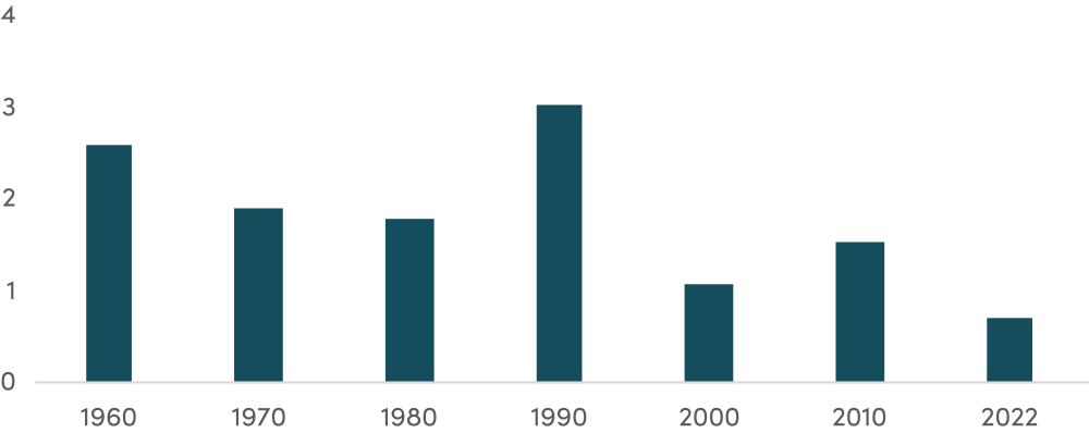 Bar graph showing the average net ODA as a percent of GNI for the 10 most populous aid recipients