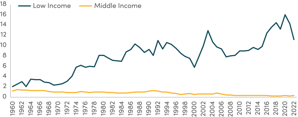 Line graph showing ODA/GNI of low-income and low- and middle-income countries (current categorization)