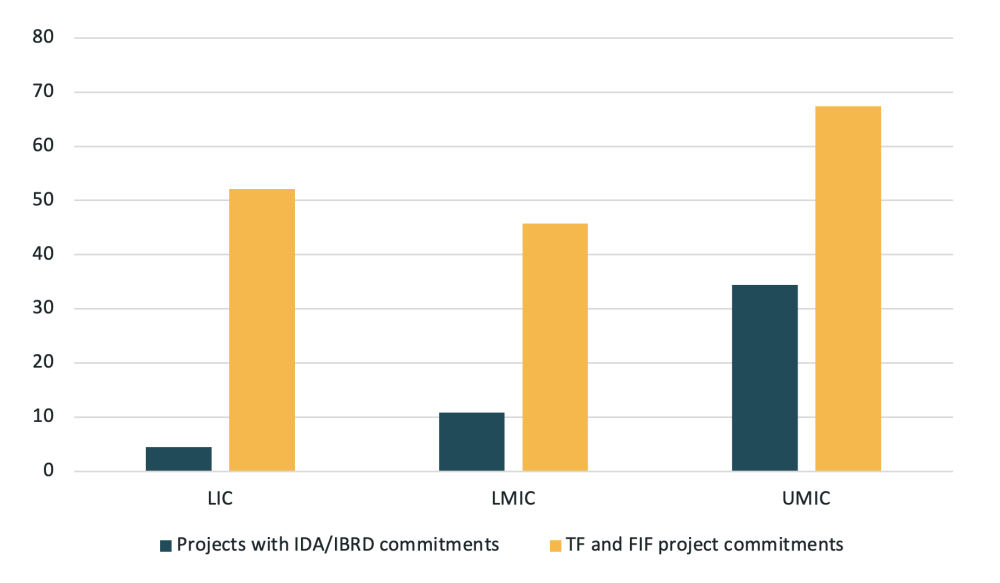 Bar chart showing percent of World Bank projects with mitigation components that track GHG reductions as a performance metric