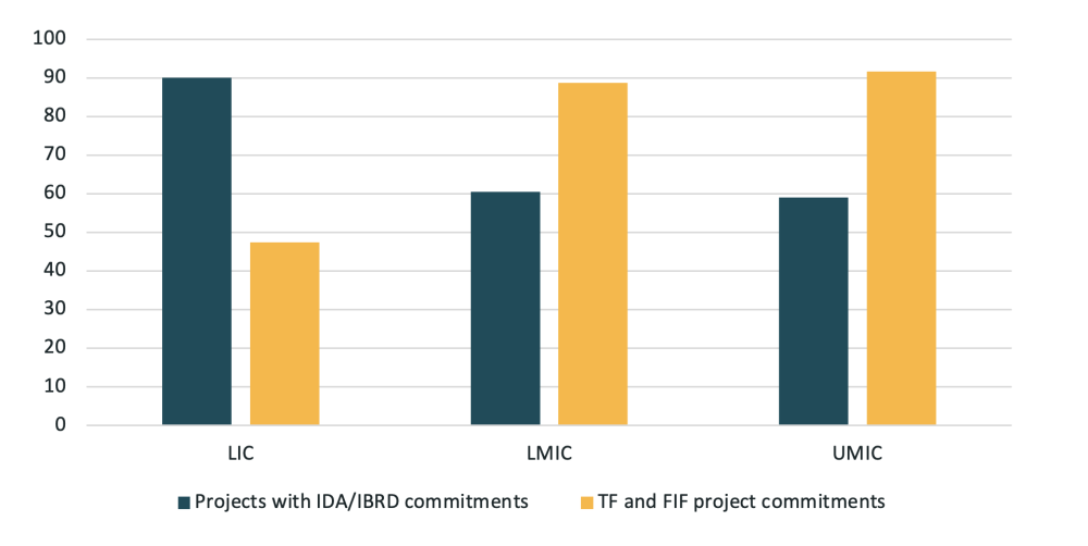 Bar chart showing percent of World Bank projects with 100% mitigation coefficient that track GHG reductions as a performance metric