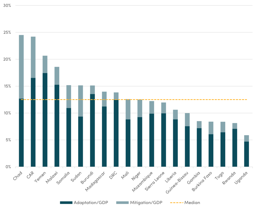Bar graph showing the estimated climate finance/GDP, LICs, 2035