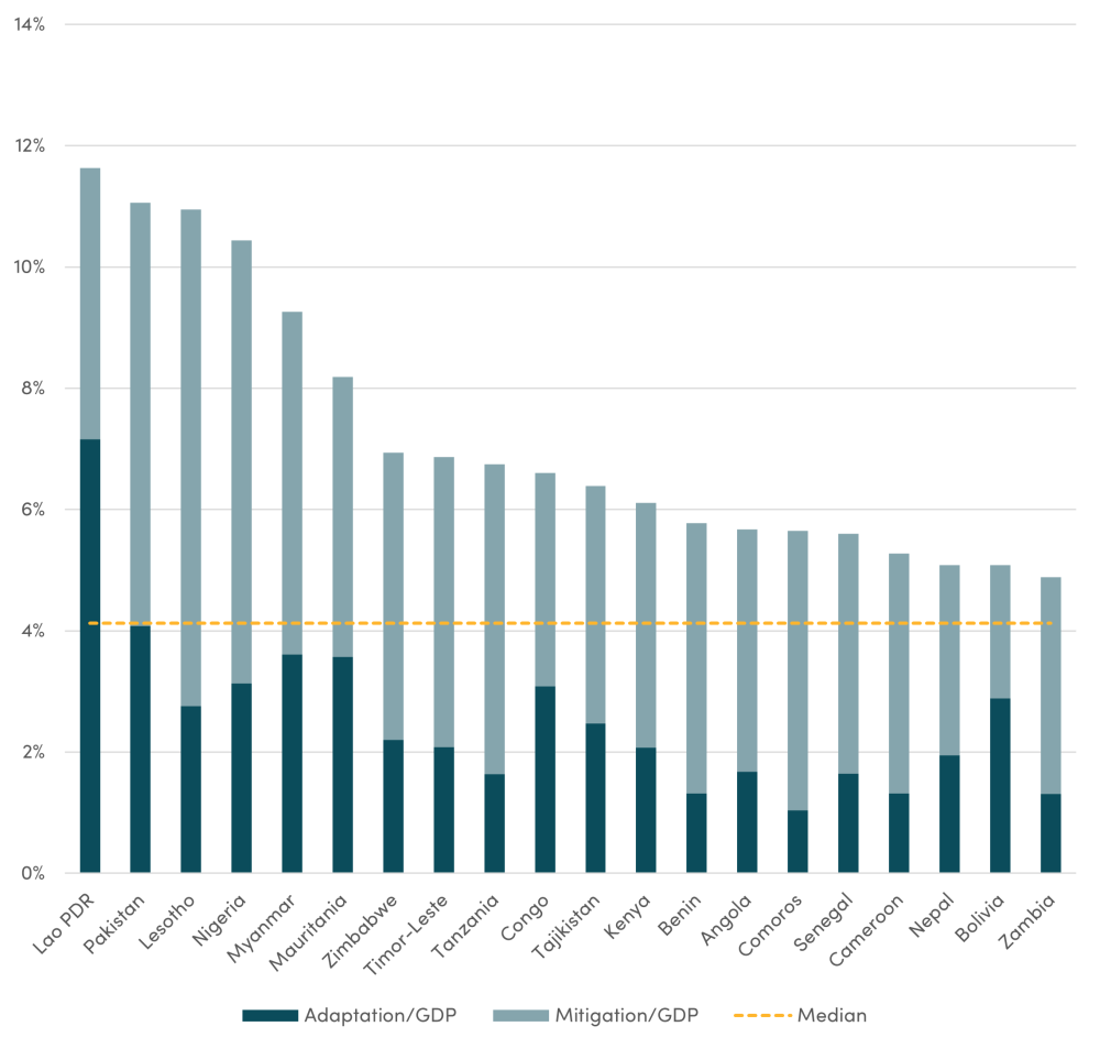Bar graph showing estimated climate finance/GDP, selected LMICs, 2035