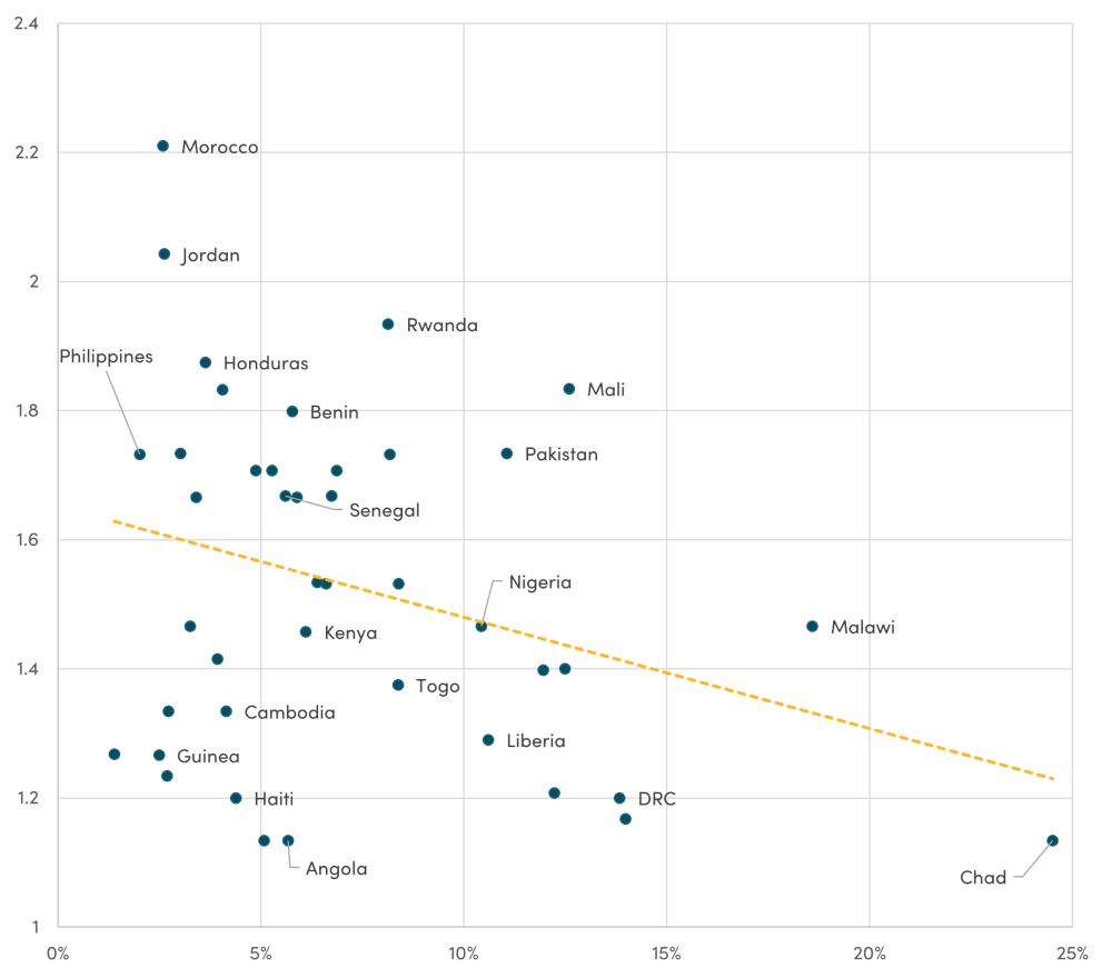 Line graph showing public investment management score vs. estimated climate finance/GDP, LICs & LMICs