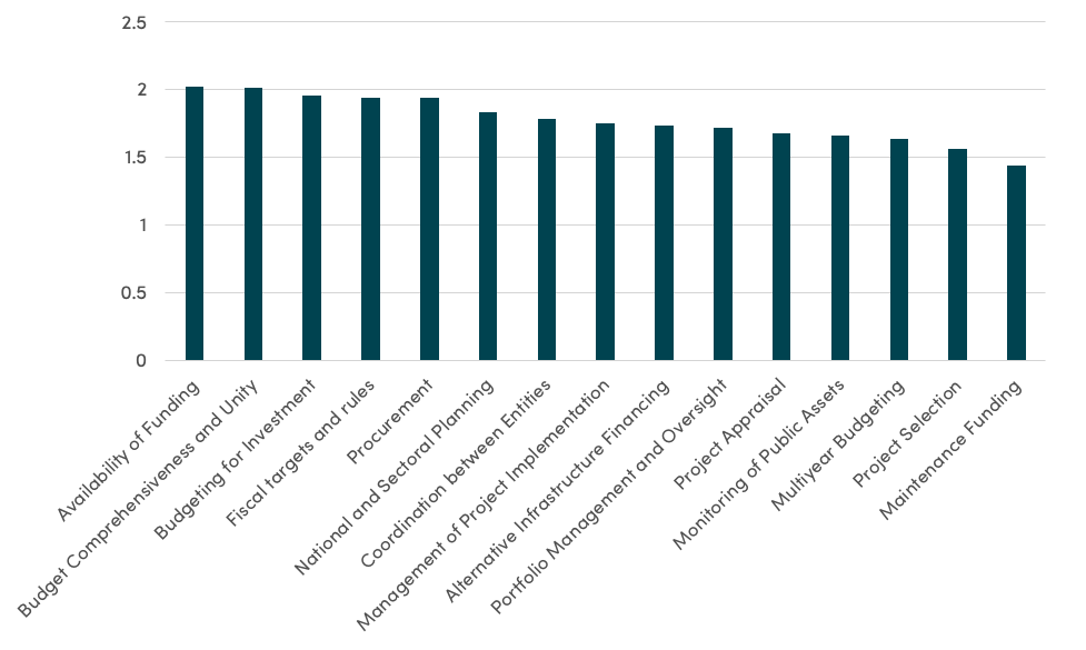 Bar graph showing the average PIMA effectiveness, LIDCs