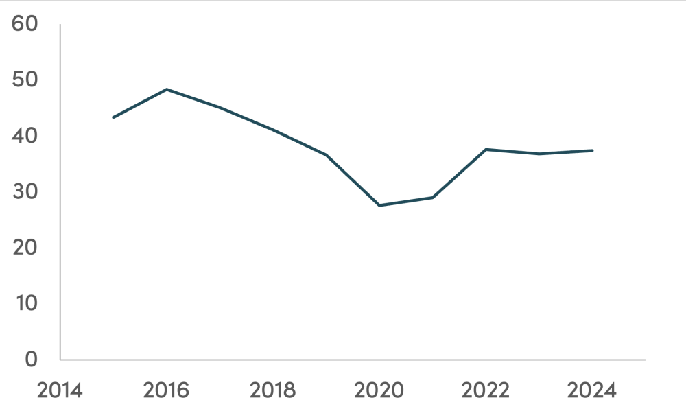 Line chart showing percentage of World Bank lending to climate sectors FY15–24 staying fairly flat in the 40-50 percent range over time