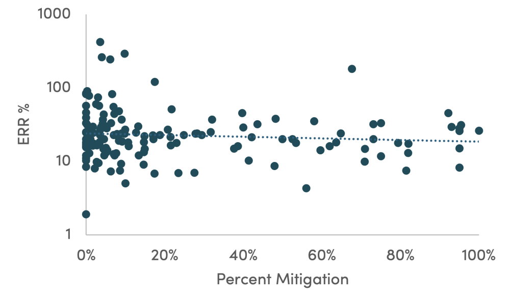 Scatter plot showing percentage of project finance labeled mitigation and local economic rate of return. the relationship appears flat or slightly negative