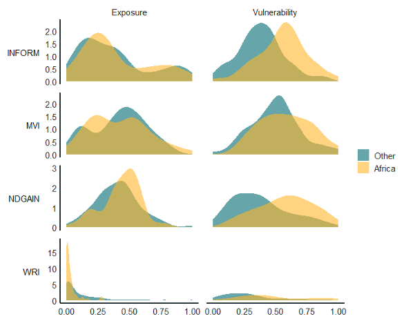Distribution on normalized indices, Africa and other regions