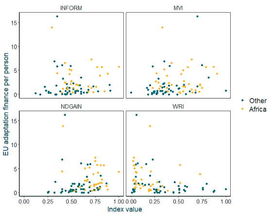 EU adaptation finance against country vulnerability, 2016-2023