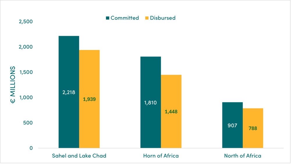 Figure 1. EUTF disbursements by region, 2015-2022