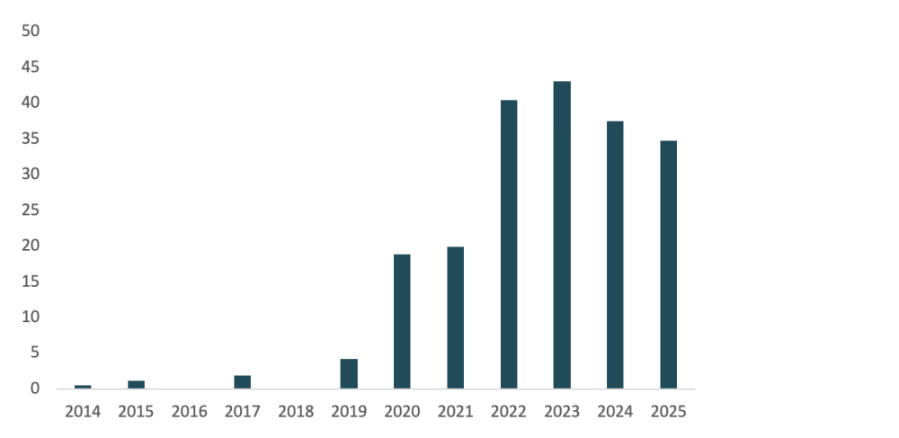 Bar grapth showing percent of DFID/FCDO business cases mentioning best buys by year