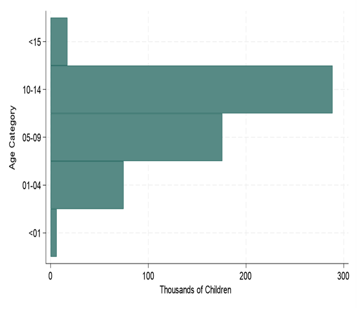 What PEPFAR’s 2024 Data Reveal, Number of children who received ART in 2024 under PEPFAR