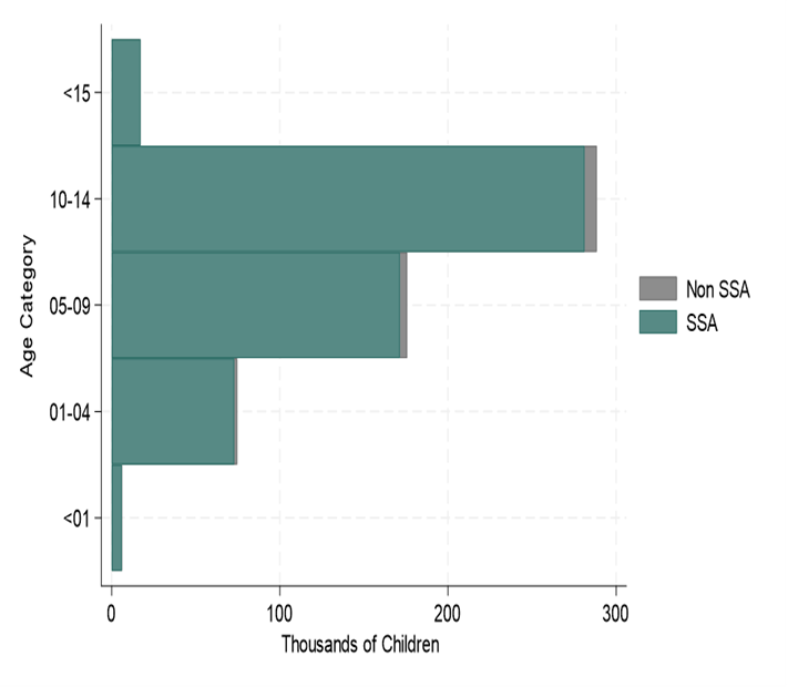 What PEPFAR’s 2024 Data Reveal, Number of children who received ART in 2024 under PEPFAR