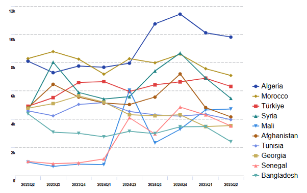 Third-country nationals ordered to leave, top 10 citizenships, Q2 2023-Q2 2025