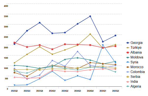 Third-country nationals returned to a third country following an order to leave, top 10 citizenships, Q2 2023-Q2 2025
