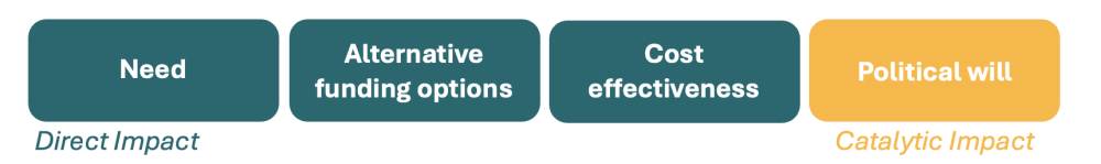 Criteria for determining priority countries for UK aid
