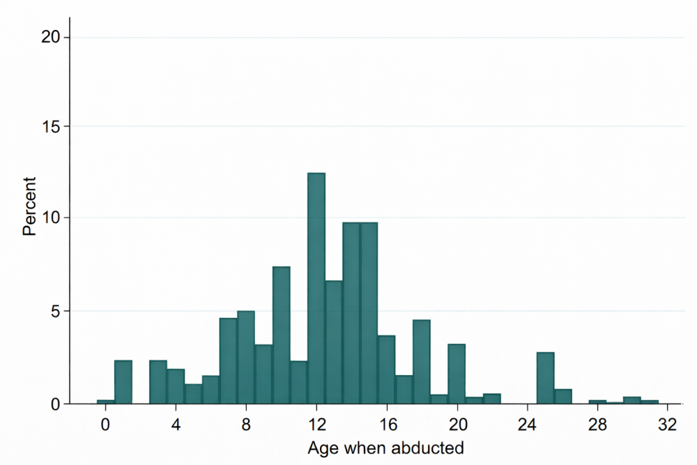 Bar graph of ages when abducted