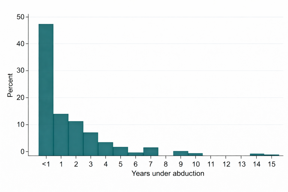 Figure showing the years of abduction