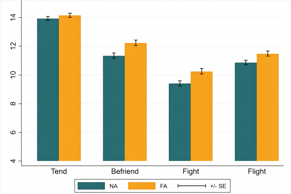 Stress response: Tend, befriend, fight, flight