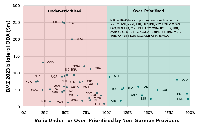 BMZ de facto partner countries under- and over-prioritised by other providers