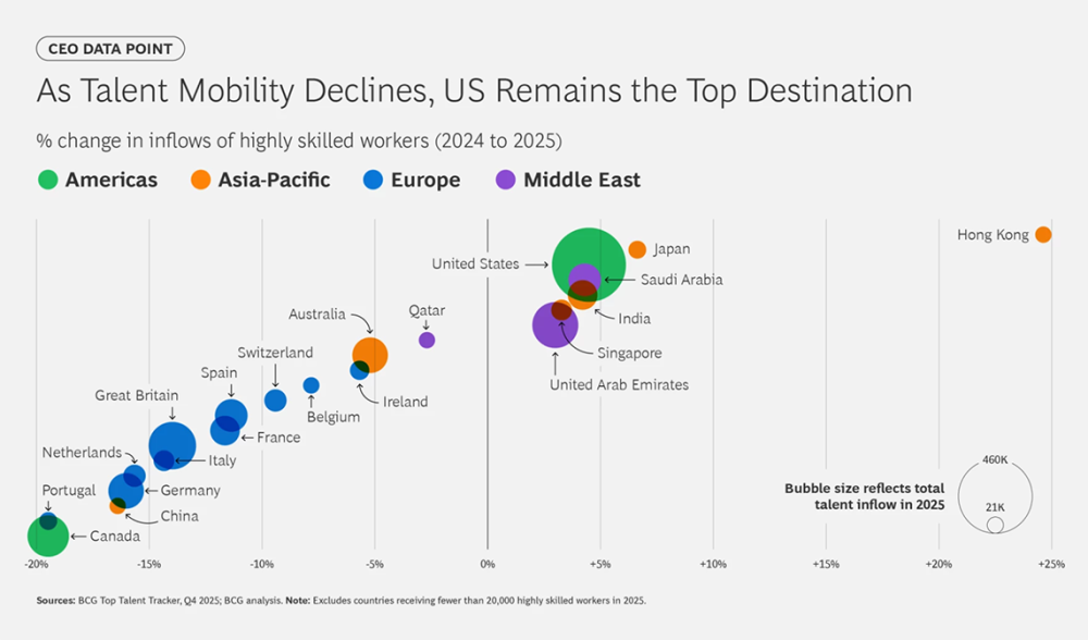 As talent mobility declines, US remains the top destination
