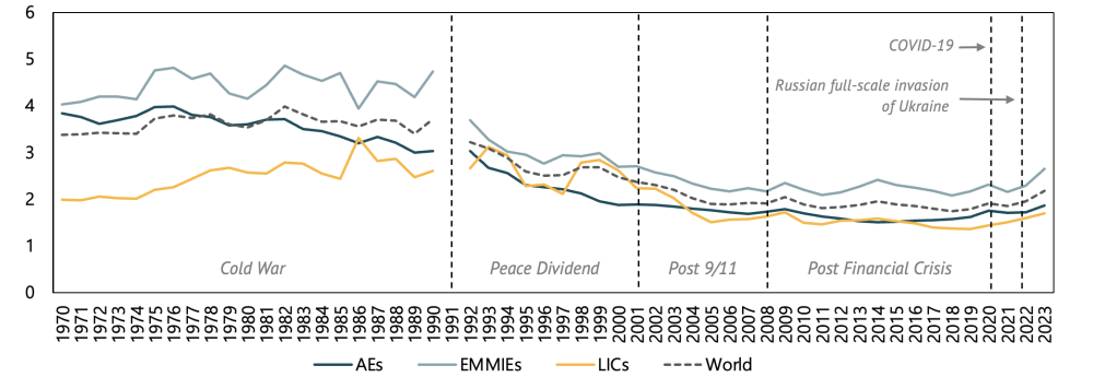 Figure 1a. Military expenditure as a share of GDP, 1970–2023