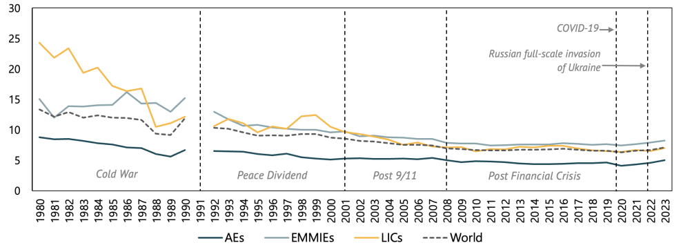 Figure 1b. Military expenditure as a share of government expenditure, 1980-2023