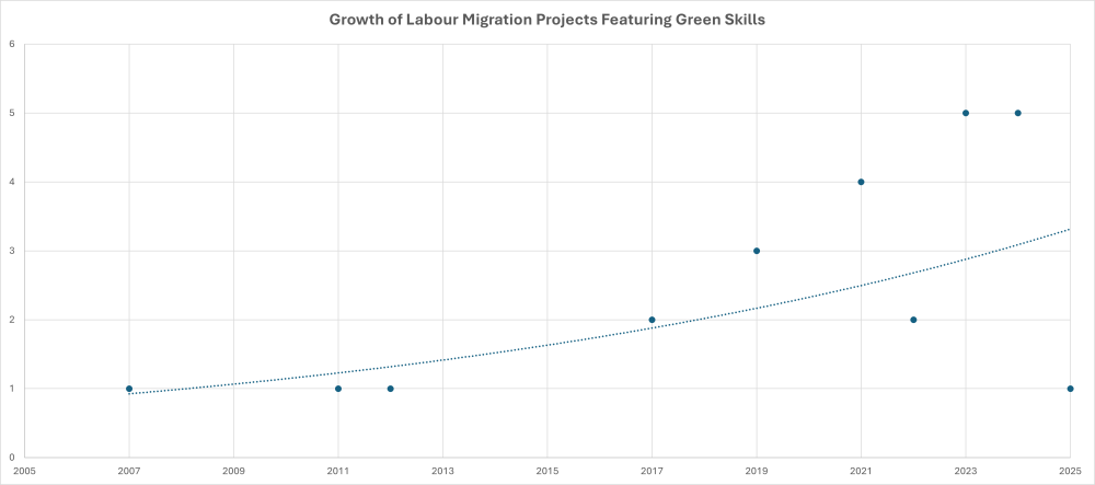 Figure 1. Growth of Labour Migration Projects Featuring Green Skills 