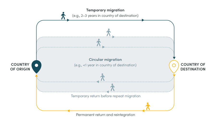 Fixed-Term Migration model