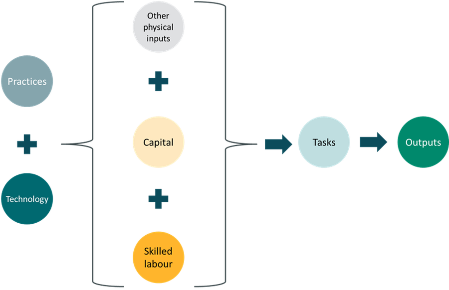 Visualisation of the production function