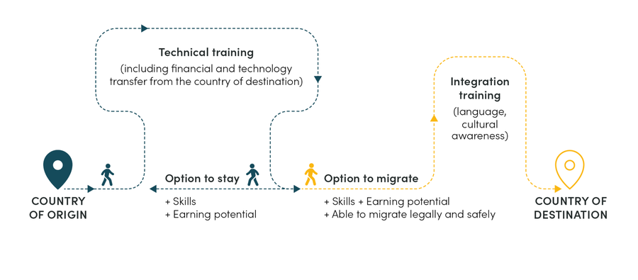 Global Skill Partnership model