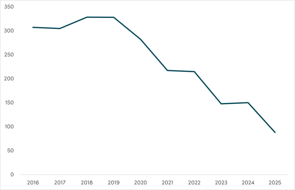 Even With Reform, Global humanitarian funding per person in need ($)