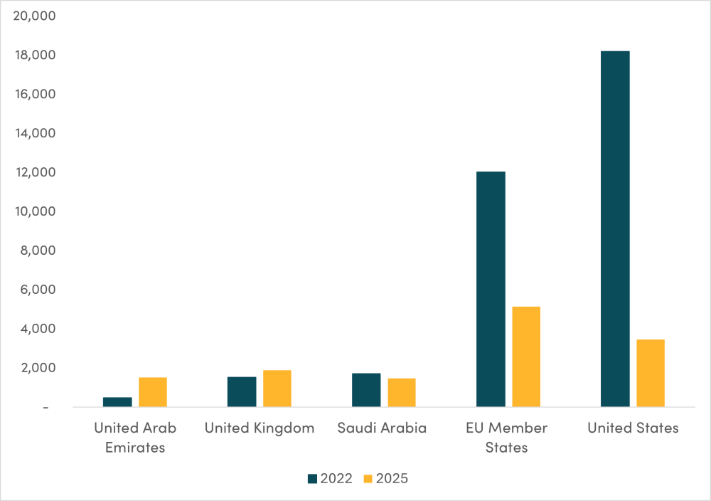 Even With Reform, Five largest donors (2025): Humanitarian funding 2022 and 2025 ($ million)