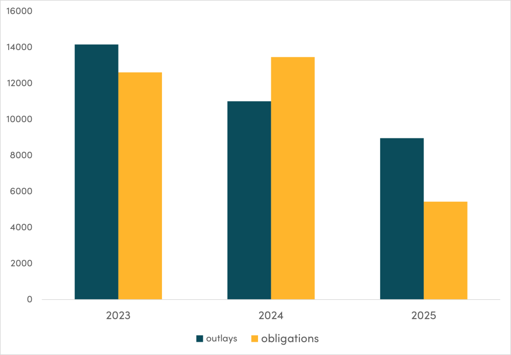 Even With Reform, US humanitarian accounts fiscal year outlays and obligations ($ million)