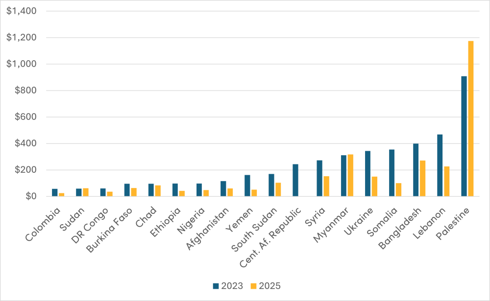 Even With Reform, Humanitarian financing per person in need, 2023 & 2025 