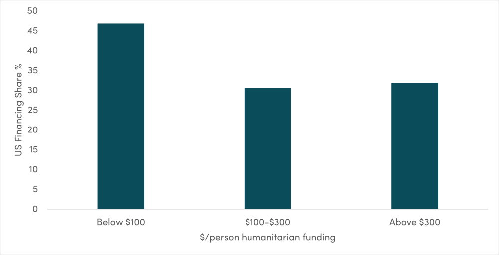 Even With Reform, US share of bilateral humanitarian assistance by overall generosity of humanitarian response (2023 data)
