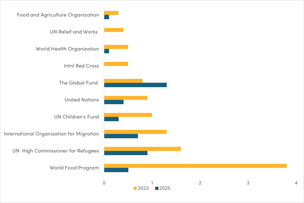 The US Is Staying, Total obligations reported to the largest international organization recipients, 2023 and 2025