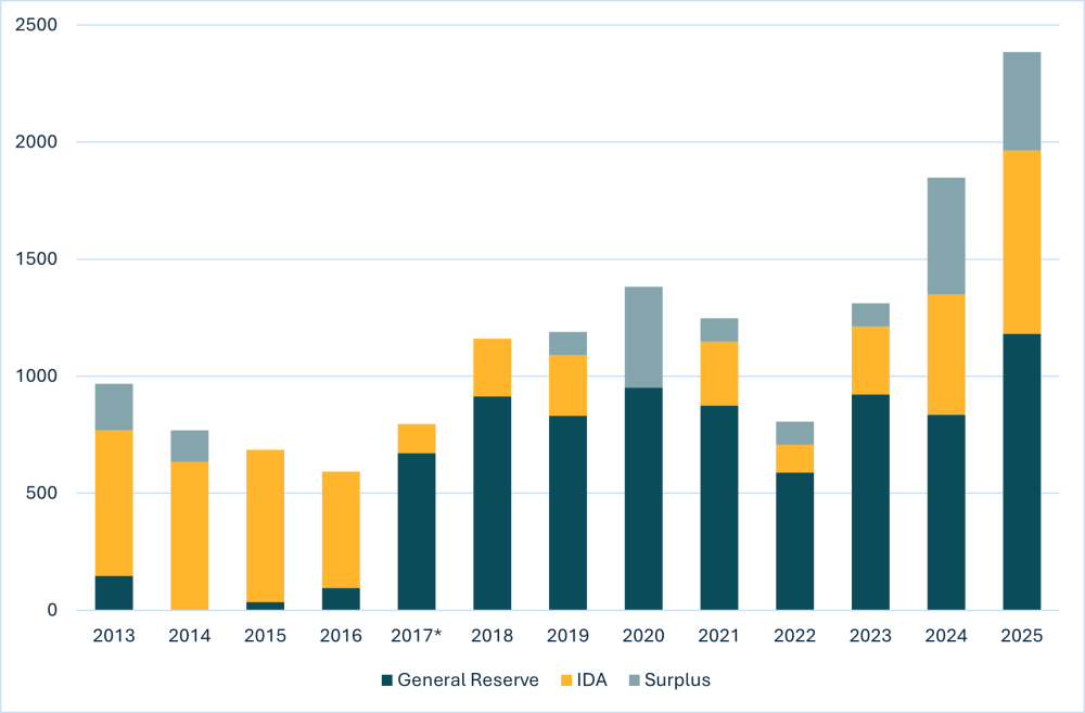 Is the World Bank, IBRD support to IDA fell after 2017