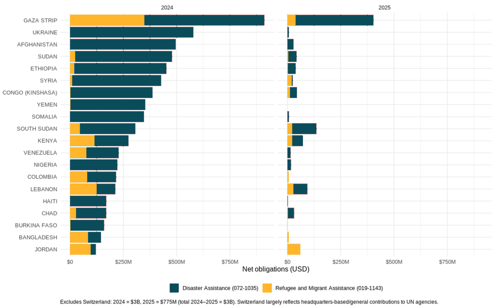 Even With Reform, Country-level obligations for Disaster Assistance & Refugees and Migrants
