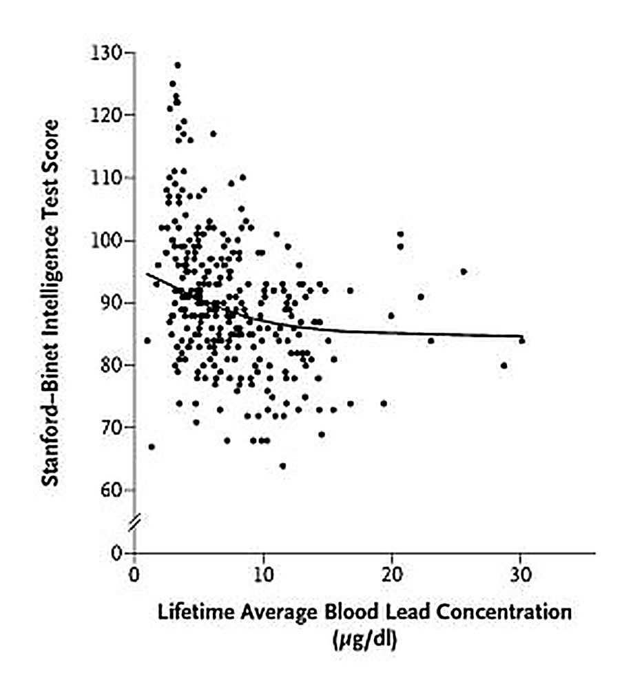 Height-for-age has a similar relationship to blood lead as IQ does
