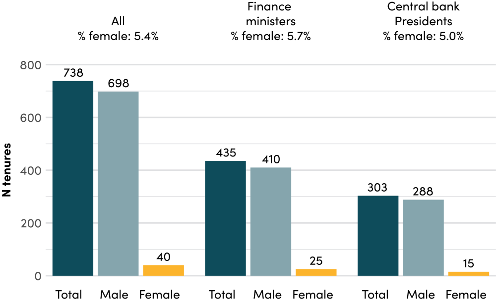 Tenures of senior economic advisers by type and gender (1961-2020) 