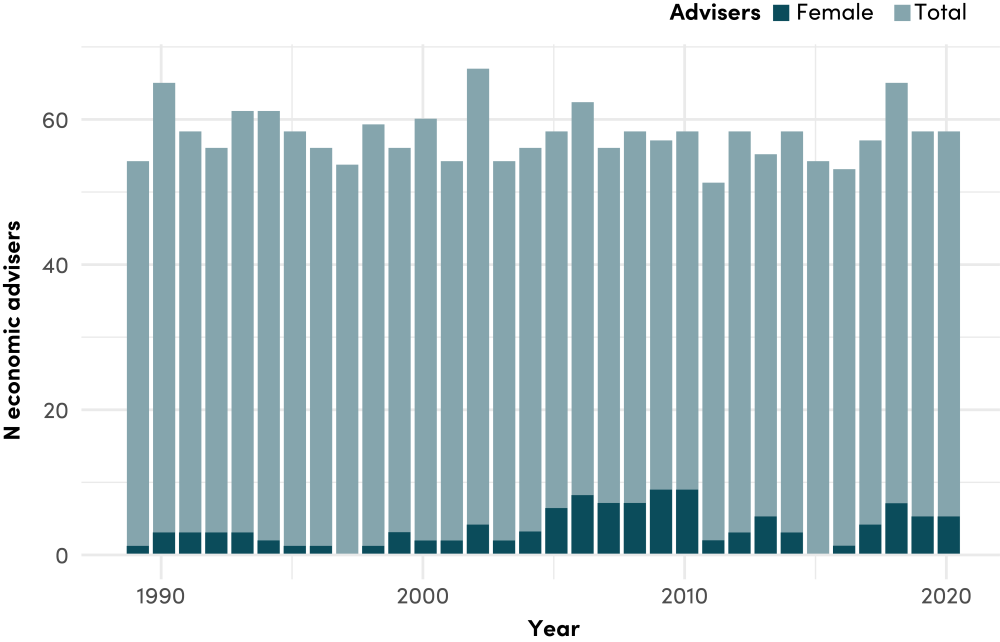 Number of senior economic advisers in term by year since 1989