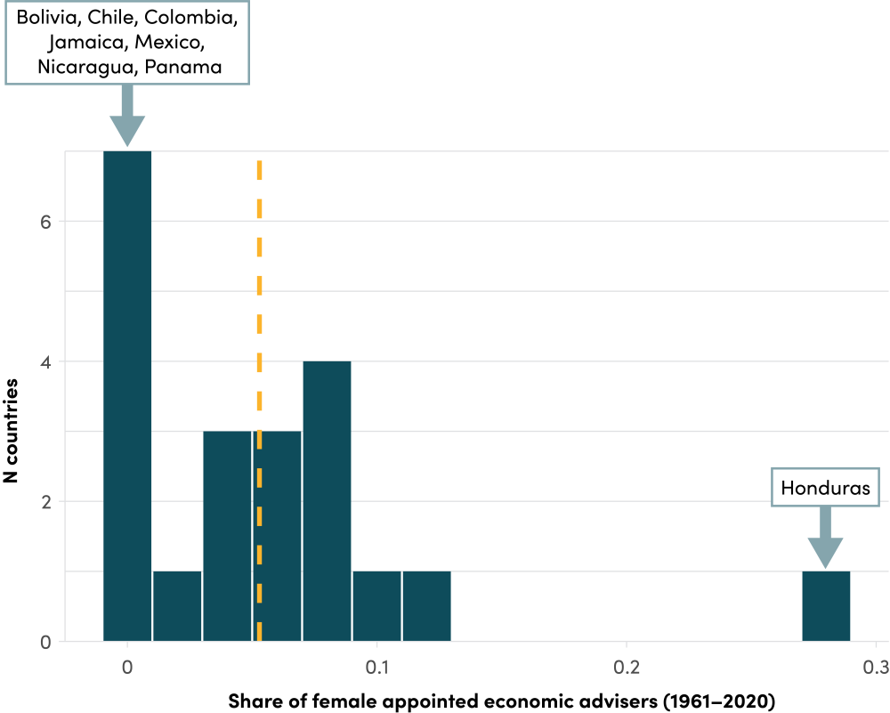 Distribution of share of female appointed economic advisers in LAC countries between 1961-2020